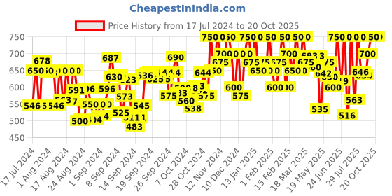 ajio.com zastraa Wrap Skorts with Flap Pocket zastraa Price History Graph from 17 Jul 2024 to 18 Oct 2025