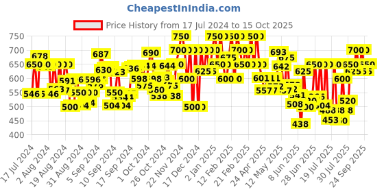 ajio.com zastraa Wrap Skorts with Side Slit zastraa Price History Graph from 17 Jul 2024 to 15 Oct 2025