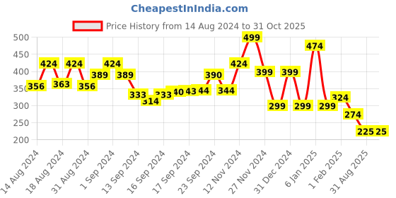 ajio.com zaveri pearls Cluster Beaded Jhumka Earrings - ZPFK15650 zaveri pearls Price History Graph from 14 Aug 2024 to 31 Oct 2025