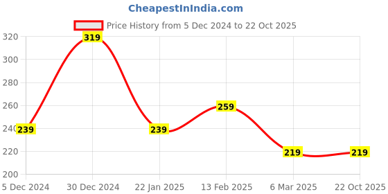 ajio.com zaveri pearls Embellished Beaded Star Drop Earrings - ZPFK15630 zaveri pearls Price History Graph from 5 Dec 2024 to 22 Oct 2025
