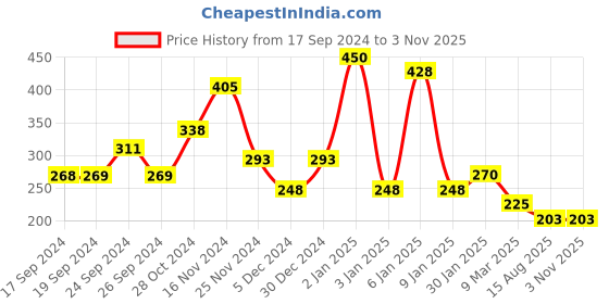 ajio.com zaveri pearls Kundan & Pearl Bridal Mathapatti - ZPFK14617 zaveri pearls Price History Graph from 17 Sep 2024 to 1 Nov 2025