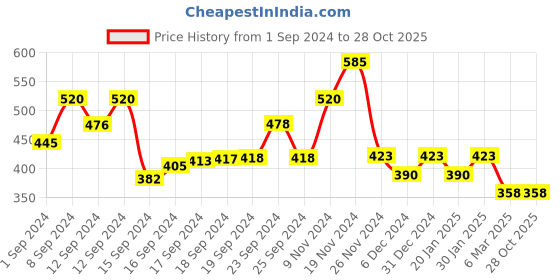ajio.com zaveri pearls Stone-Studded & Beaded Jewellery Set - ZPFK15146 zaveri pearls Price History Graph from 1 Sep 2024 to 28 Oct 2025