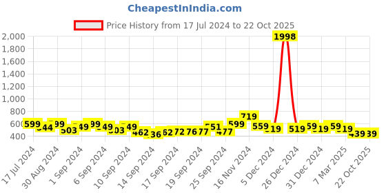 ajio.com zaveri pearls Stone-Studded Choker Necklace Set zaveri pearls Price History Graph from 17 Jul 2024 to 22 Oct 2025