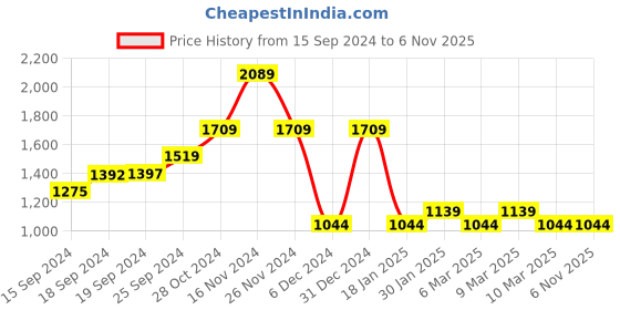 ajio.com zaveri pearls Stones Dazzling Cubic Zirconia Necklace & Earring Set-ZPFK15349 zaveri pearls Price History Graph from 15 Sep 2024 to 6 Nov 2025