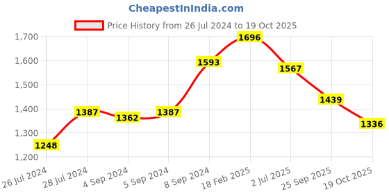 ajio.com zavya 925 Sterling Silver Anklet zavya Price History Graph from 26 Jul 2024 to 19 Oct 2025