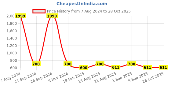 ajio.com zavya 925 Sterling Silver Nose Pin zavya Price History Graph from 7 Aug 2024 to 28 Oct 2025
