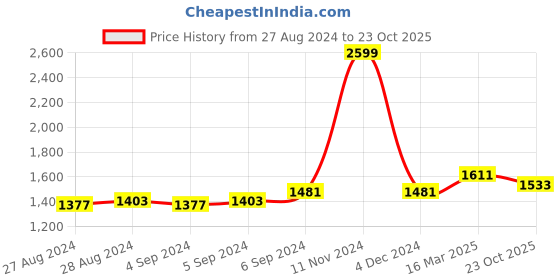 ajio.com zavya 925 Sterling Silver Ring zavya Price History Graph from 27 Aug 2024 to 23 Oct 2025