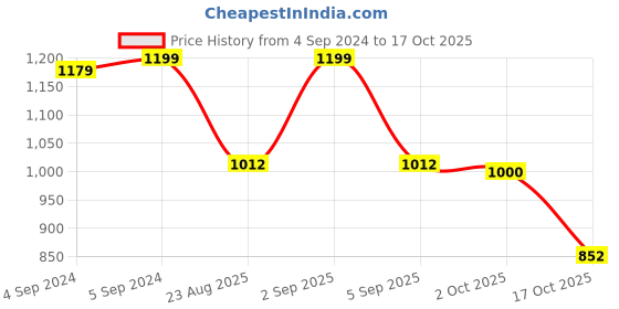 ajio.com zavya 925 Sterling Silver Ring zavya Price History Graph from 4 Sep 2024 to 17 Oct 2025