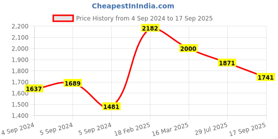 ajio.com Zavya 925 Sterling Silver Rose Gold Toe Ring zavya Price History Graph from 4 Sep 2024 to 17 Sep 2025