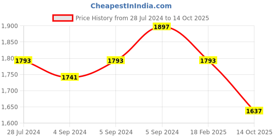 ajio.com Zavya 925 Sterling Silver Toe Ring zavya Price History Graph from 28 Jul 2024 to 14 Oct 2025