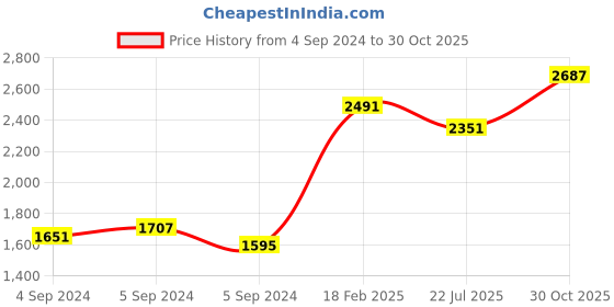 ajio.com zavya Crown Rose Gold Silver Toe Rings zavya Price History Graph from 4 Sep 2024 to 30 Oct 2025