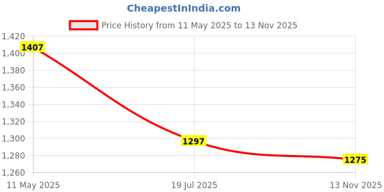 ajio.com zavya Gold Plated Sterling Silver Cable Necklace zavya Price History Graph from 11 May 2025 to 13 Nov 2025