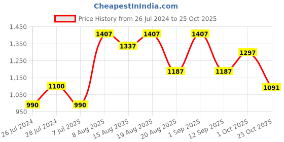 ajio.com zavya Gold-Plated Sterling Silver Chain zavya Price History Graph from 26 Jul 2024 to 25 Oct 2025