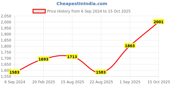 ajio.com zavya Gold Sterling Silver Anklets zavya Price History Graph from 6 Sep 2024 to 15 Oct 2025