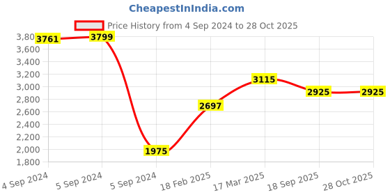 ajio.com zavya Hoop & Loop Rose Gold SilverJewellery Set zavya Price History Graph from 4 Sep 2024 to 27 Oct 2025