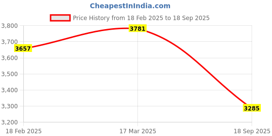 ajio.com zavya Infinite Blooms Harmony - Infinity Bracelet & Floral Earring Duo zavya Price History Graph from 18 Feb 2025 to 18 Sep 2025