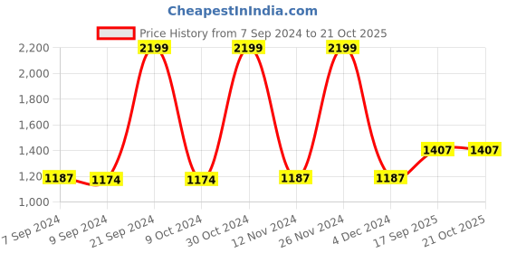 ajio.com zavya Limitless Charm Cubic Zirconia Rhodium Plated 925 Sterling Silver Earrings zavya Price History Graph from 7 Sep 2024 to 20 Oct 2025