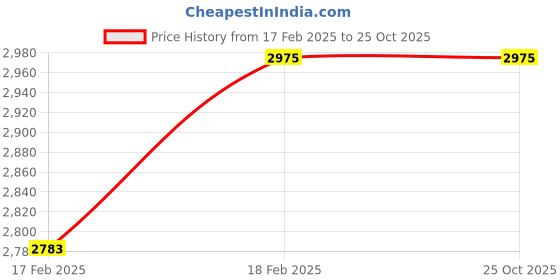 ajio.com zavya Men Dual-Tone Rhodium & Gold Plated Silver Ring zavya Price History Graph from 17 Feb 2025 to 24 Oct 2025