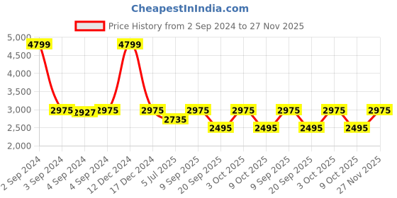 ajio.com zavya Men Gold-Plated Solitaire Silver Ring zavya Price History Graph from 2 Sep 2024 to 27 Nov 2025