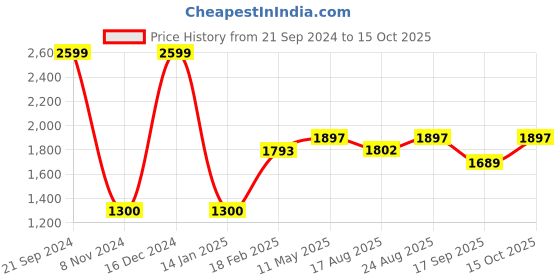ajio.com zavya Men Rhodium-Plated Silver Ring zavya Price History Graph from 21 Sep 2024 to 15 Oct 2025