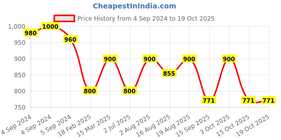 ajio.com zavya Men Sterling Silver Bhai Rakhi with Roli Chawal zavya Price History Graph from 4 Sep 2024 to 15 Oct 2025