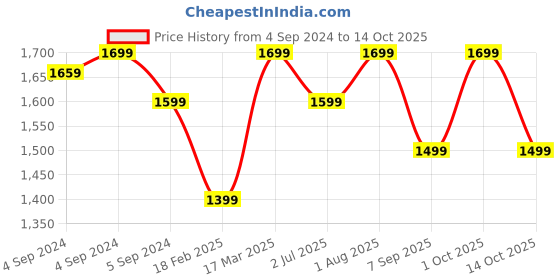 ajio.com zavya Men Sterling Silver Ganpathi Rakhi with Roli Chawal zavya Price History Graph from 4 Sep 2024 to 14 Oct 2025