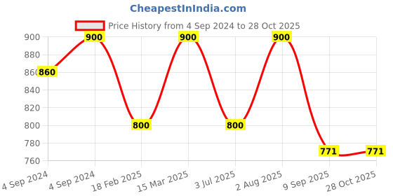 ajio.com zavya Men Sterling Silver Ganpathi Rakhi with Roli Chawal zavya Price History Graph from 4 Sep 2024 to 28 Oct 2025