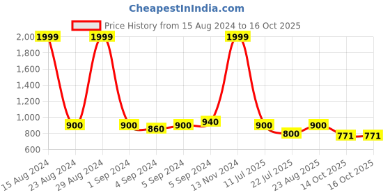 ajio.com zavya Men Sterling Silver Infinity Rakhi with Roli Chawal zavya Price History Graph from 15 Aug 2024 to 14 Oct 2025