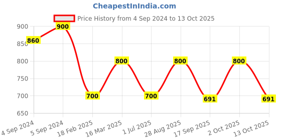 ajio.com zavya Men Sterling Silver Krishna Rakhi with Roli Chawal zavya Price History Graph from 4 Sep 2024 to 13 Oct 2025