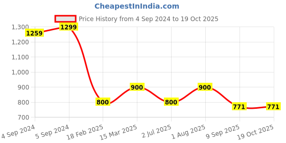 ajio.com zavya Men Sterling Silver Lotus Rakhi with Roli Chawal zavya Price History Graph from 4 Sep 2024 to 19 Oct 2025
