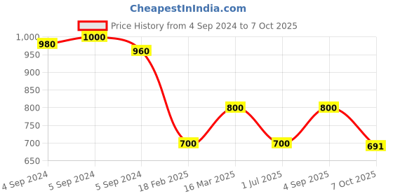ajio.com zavya Men Sterling Silver Om Rakhi with Roli Chawal zavya Price History Graph from 4 Sep 2024 to 7 Oct 2025