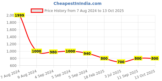 ajio.com zavya Men Sterling Silver Rudraksh Rakhi with Roli Chawal zavya Price History Graph from 7 Aug 2024 to 13 Oct 2025