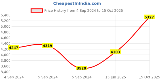 ajio.com zavya Men Sterling Silver Serpentine Elegance Snake Bracelet zavya Price History Graph from 4 Sep 2024 to 15 Oct 2025