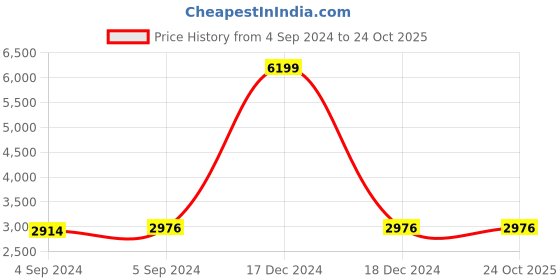 ajio.com zavya Men Sterling Silver Solitaire Adjustable Ring zavya Price History Graph from 4 Sep 2024 to 23 Oct 2025