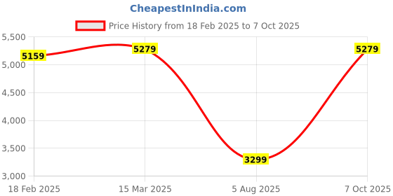 ajio.com zavya Men Sterling Silver Timeless Links Chain zavya Price History Graph from 18 Feb 2025 to 7 Oct 2025