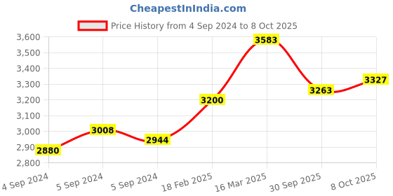 ajio.com zavya Minimal Heart Trinket Silver Anklets zavya Price History Graph from 4 Sep 2024 to 8 Oct 2025