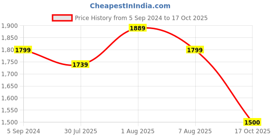 ajio.com zavya My Universe Stone-Studded Silver Necklace zavya Price History Graph from 5 Sep 2024 to 17 Oct 2025
