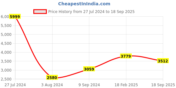 ajio.com zavya Pack of 2 Rodium Rose Gold Sterling Silver Leafy Adjustable Toe Rings zavya Price History Graph from 27 Jul 2024 to 18 Sep 2025