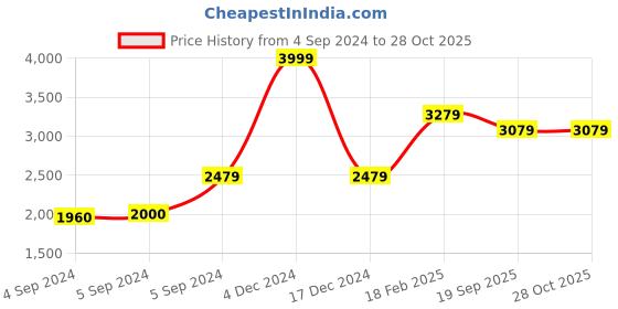 ajio.com zavya Pearlescent Whispers Rhodium-Plated 925 Sterling Silver Jewelry Set zavya Price History Graph from 4 Sep 2024 to 28 Oct 2025