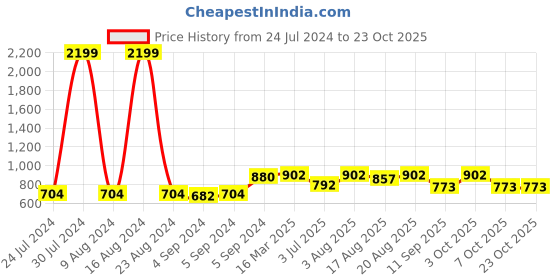 ajio.com zavya Pure Silver Love-U-Bhai Rakhi zavya Price History Graph from 24 Jul 2024 to 23 Oct 2025