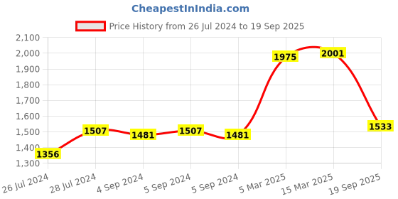 ajio.com zavya Rhodium Plated Sterling Silver Box Chain Anklets zavya Price History Graph from 26 Jul 2024 to 19 Sep 2025