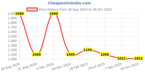 ajio.com zavya Rose Gold Leaf Stud Earrings zavya Price History Graph from 28 Aug 2024 to 28 Oct 2025