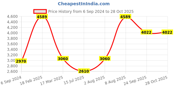ajio.com zavya Rose Gold-Plated Stone-Studded Sterling Silver Kada Bracelet zavya Price History Graph from 6 Sep 2024 to 28 Oct 2025