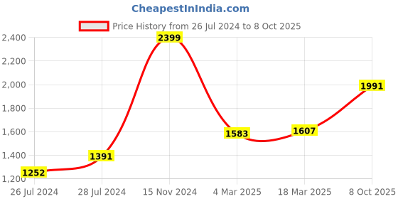 ajio.com zavya Serpentine Sterling Silver Snake Chain zavya Price History Graph from 26 Jul 2024 to 8 Oct 2025