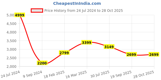 ajio.com zavya Simplicity Leaf Rose Gold Silver Jewellery Set zavya Price History Graph from 24 Jul 2024 to 28 Oct 2025