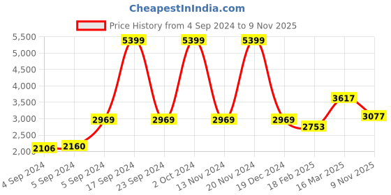 ajio.com zavya Simply Bow Rose Gold Plated 925 Sterling Silver Jewelry Set zavya Price History Graph from 4 Sep 2024 to 9 Nov 2025