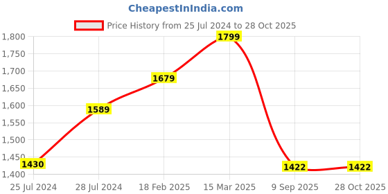 ajio.com zavya Solitaire Rose Gold Silver Necklace zavya Price History Graph from 25 Jul 2024 to 28 Oct 2025