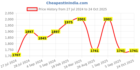 ajio.com zavya Solitaire Sterling Silver Pendant zavya Price History Graph from 27 Jul 2024 to 23 Oct 2025