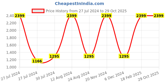 ajio.com zavya Sterling Silver American Diamond-Studded Huggie Earrings zavya Price History Graph from 27 Jul 2024 to 29 Oct 2025