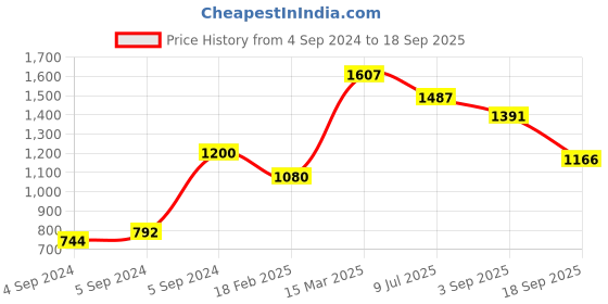 ajio.com zavya Sterling Silver Anklet zavya Price History Graph from 4 Sep 2024 to 18 Sep 2025